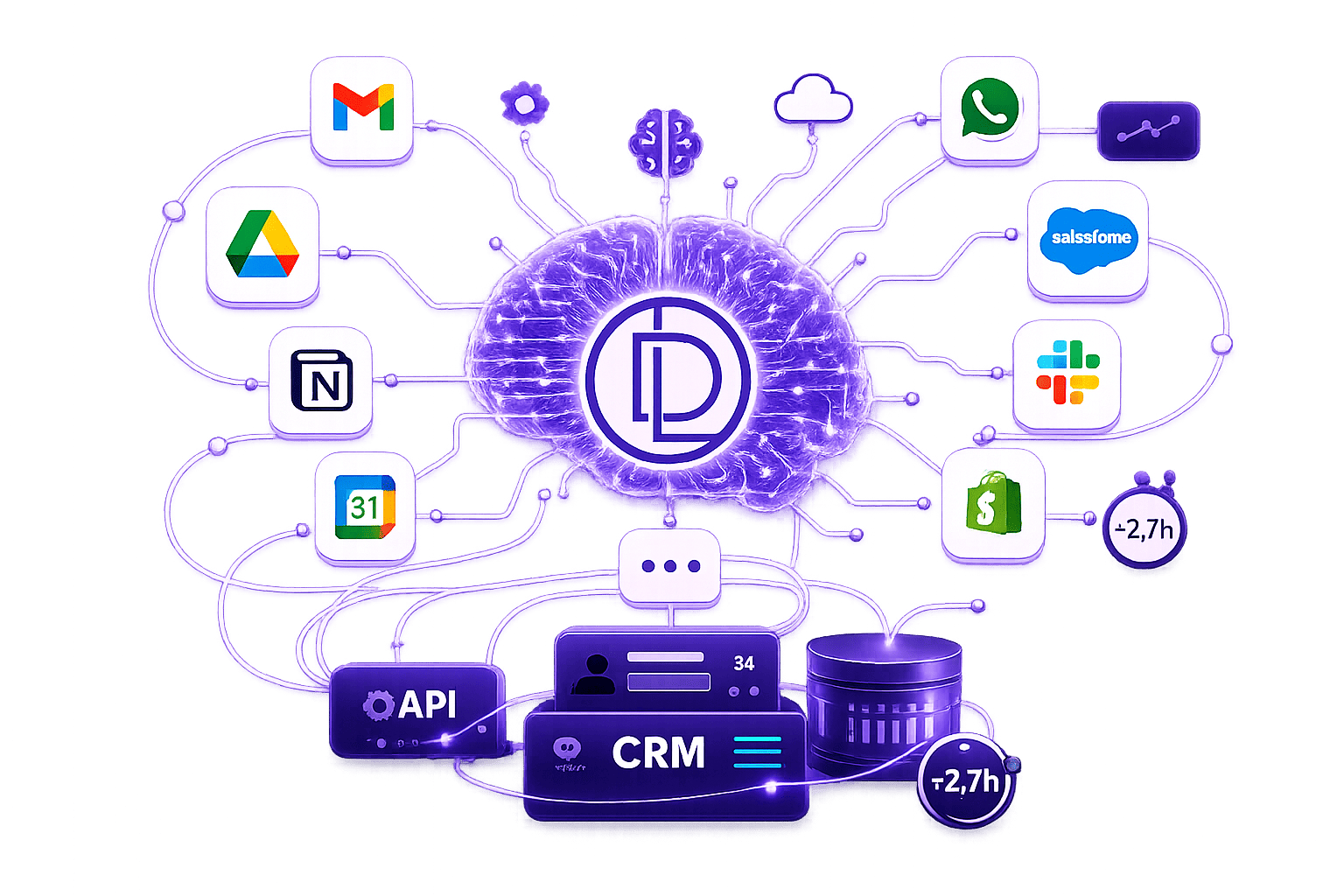 Illustration LibraDev : un moteur d'IA central, marqué du monogramme LibraDev, relié à vos outils de messagerie, de stockage, de notes et de discussion d'équipe, et alimentant en dessous une chaîne connecteur API, CRM et base de données, avec un compteur de temps gagné.